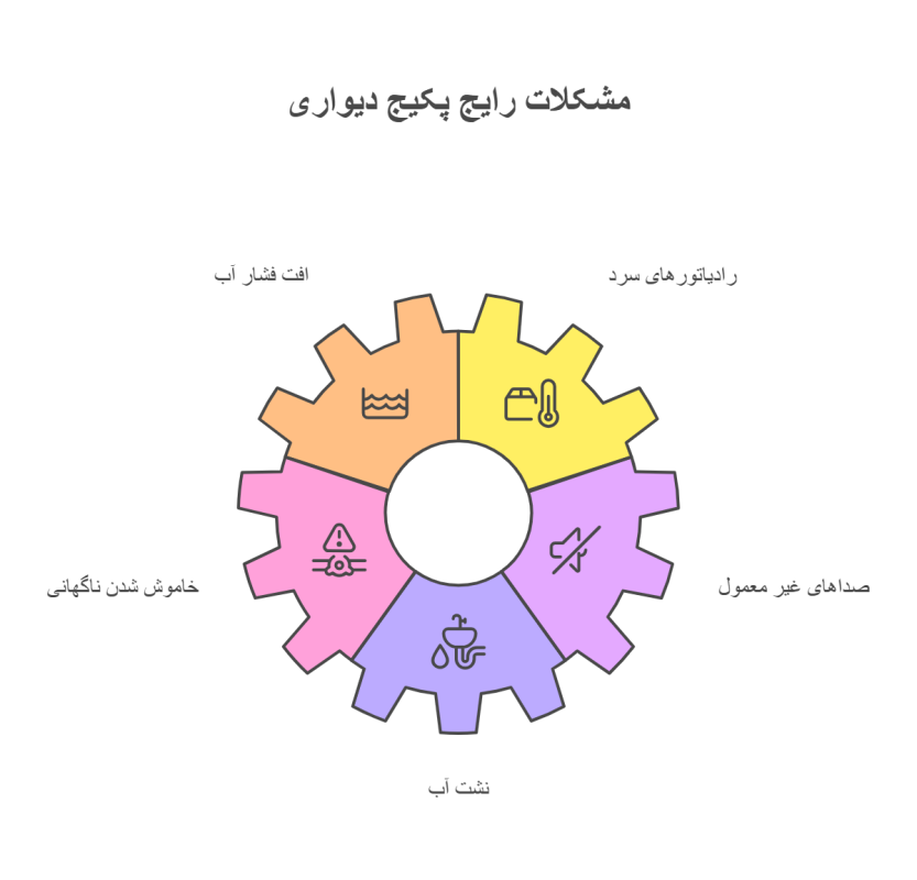 تعمیر پکیج در تهران (انواع برند ها) | مشاوره رایگان تلفنی