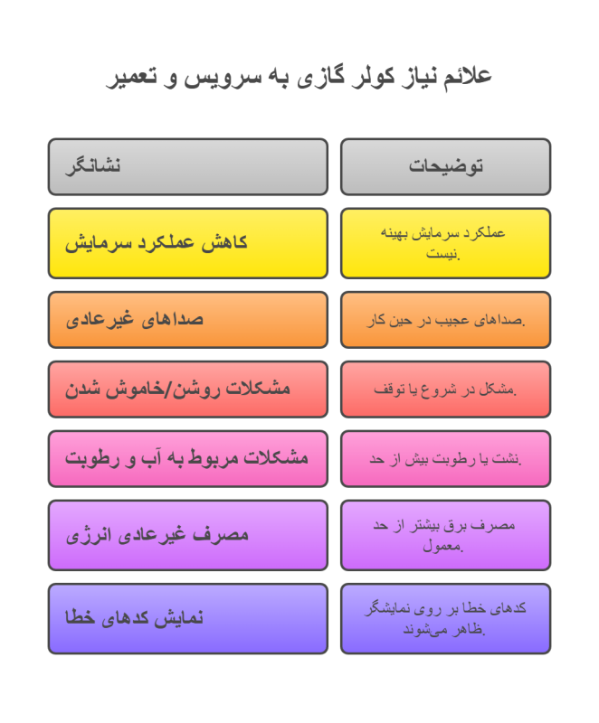 6 علائمی که نشان می دهد کولر گازی شما نیاز به سرویس و تعمیر دارد| بهترین مرکز تعمیر کولر گازی در تهران -پاسدارن+استعلام قیمت