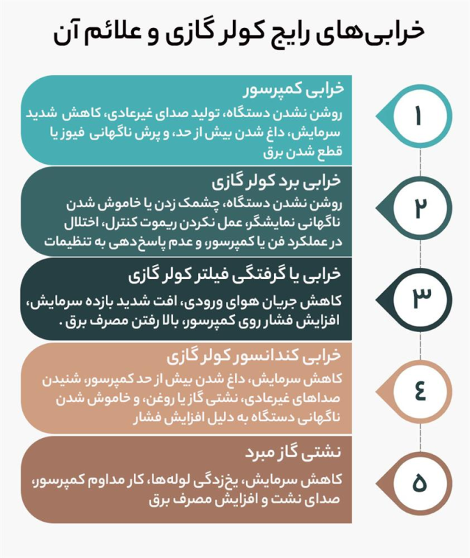 دلایل رایج خرابی کولر گازی ال جی