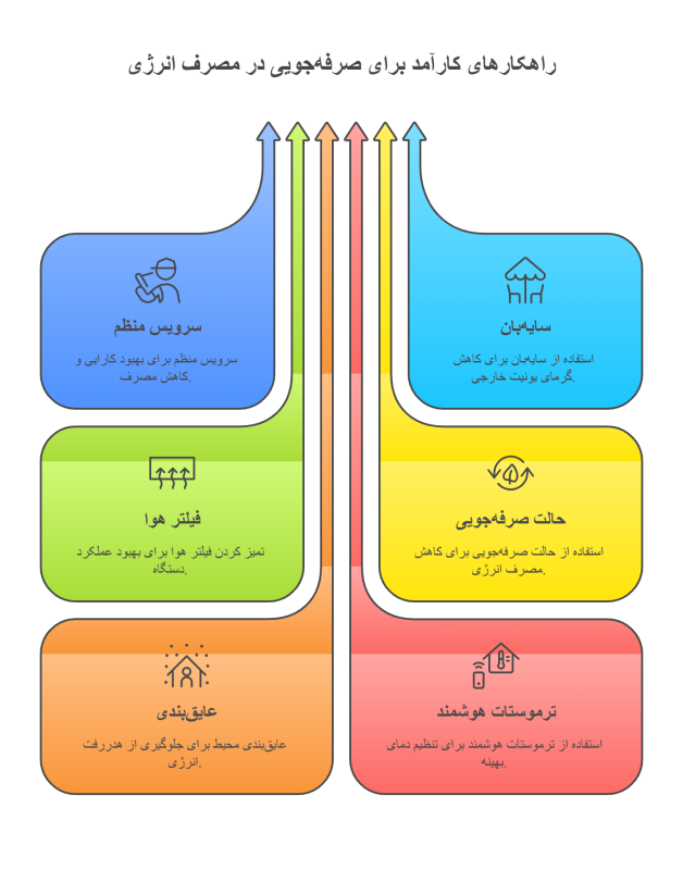 راه کارهای کاهش مصرف انرژی و برق کولر گازی