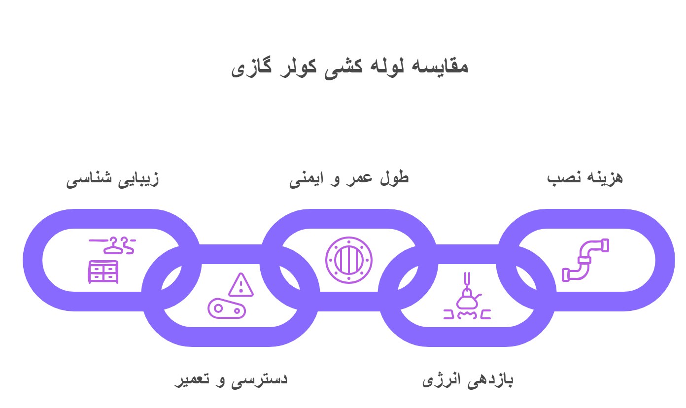 تفاوت لوله کشی توکار و روکار کولر گازی| مقایسه هزینه ها، مزایا و معایب
