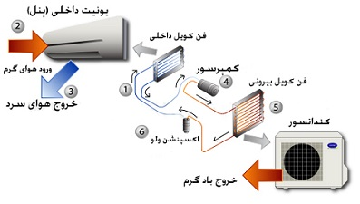 اجزای کولر گازی و نحوه سرمایش کولر گازی 