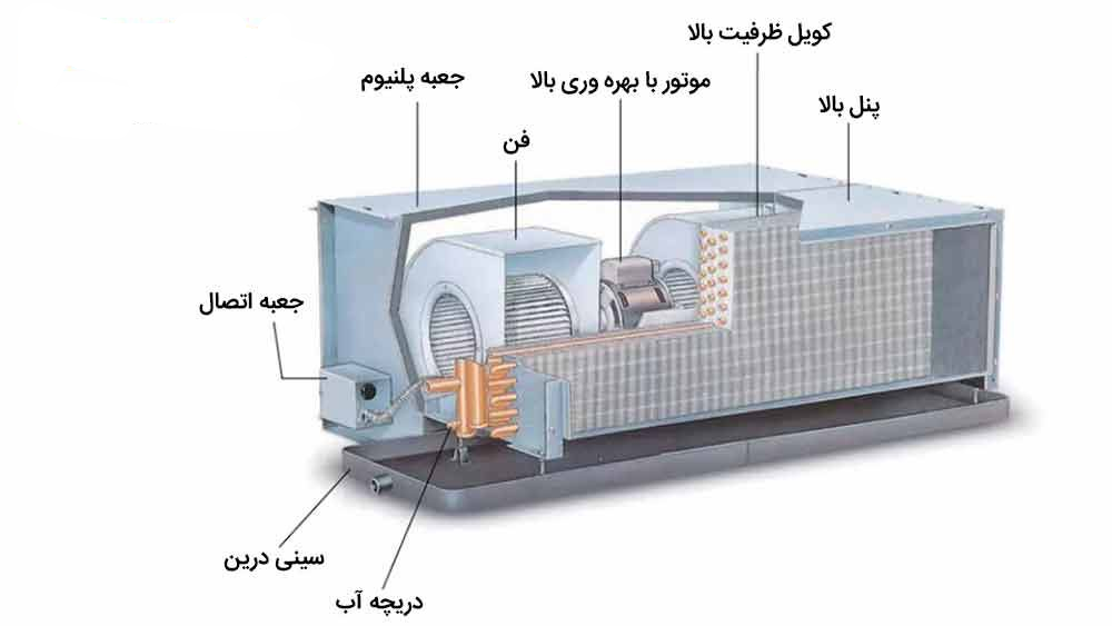 تصویر شماتیک پنل بیرونی کولر گازی 