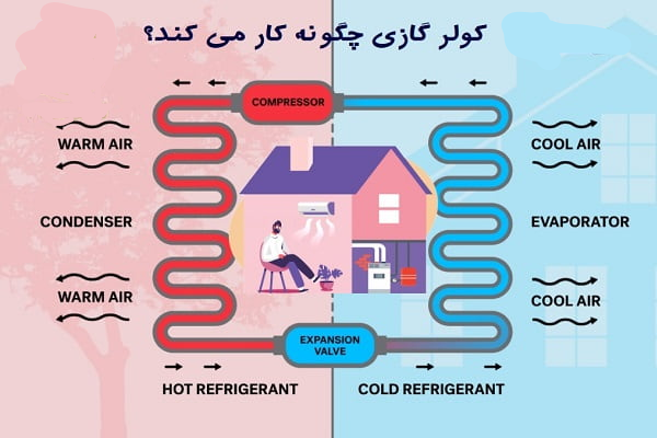 سیستم گرمایش کولر گازی چگونه کار می‌کند
